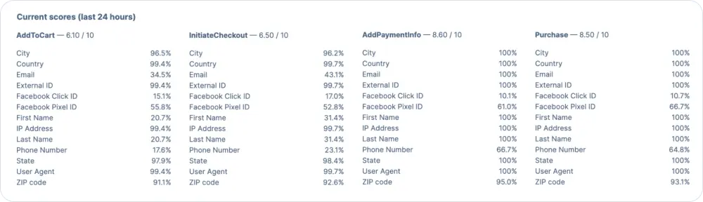 EMQ Scores