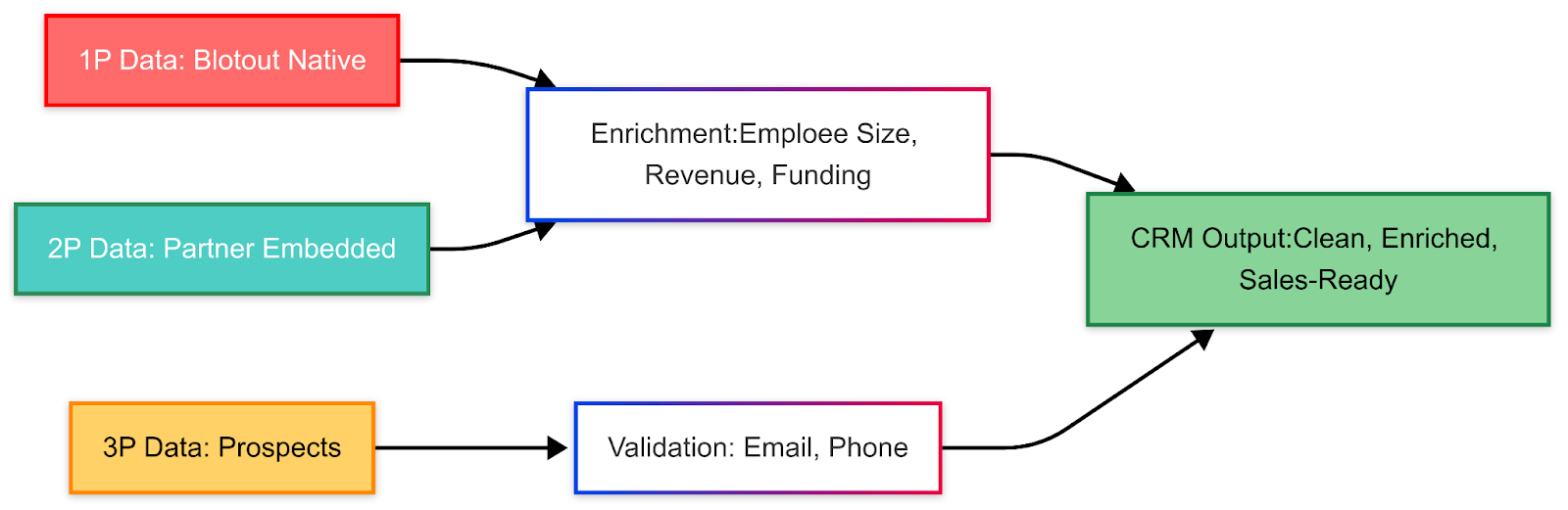 CRM Automation