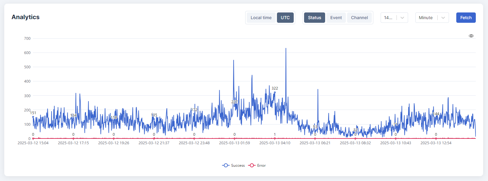 A chart displaying the event count for the last 24 hours in minute resolution